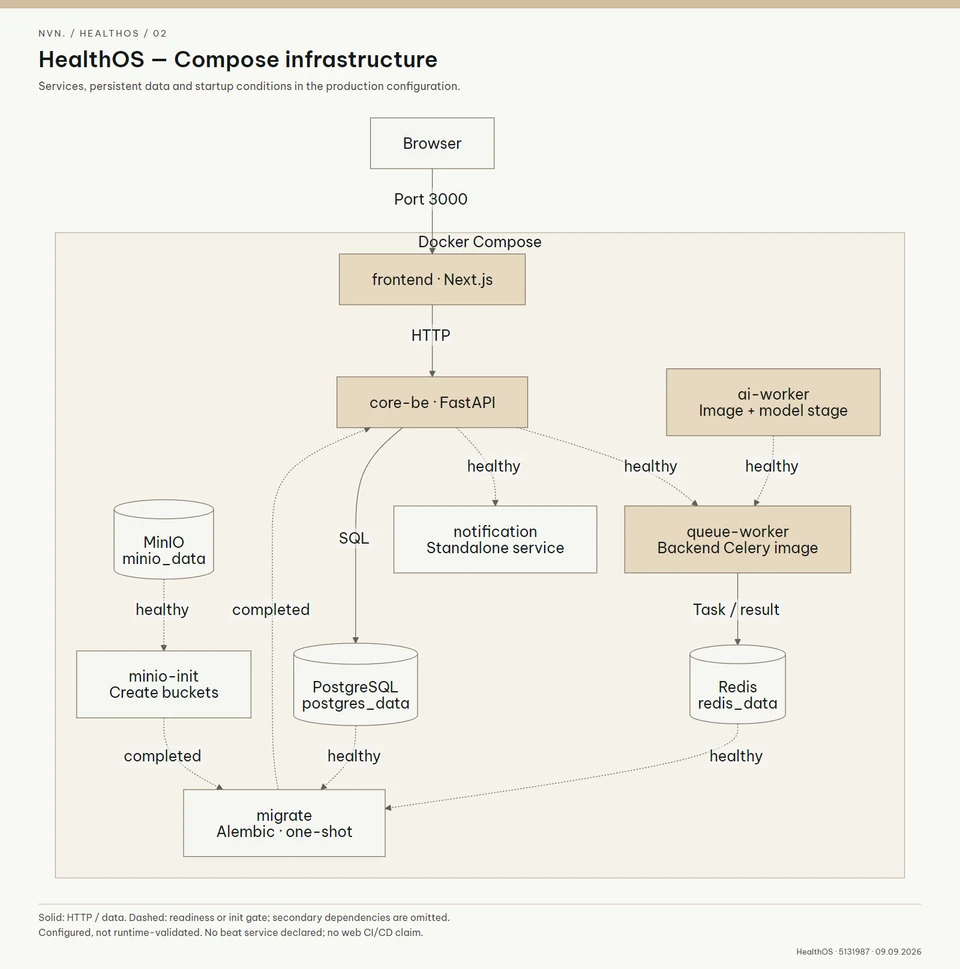 Frontend, Core API, worker and AI services share a Compose network with PostgreSQL, Redis and MinIO. Initialization, migration and health checks coordinate startup.
