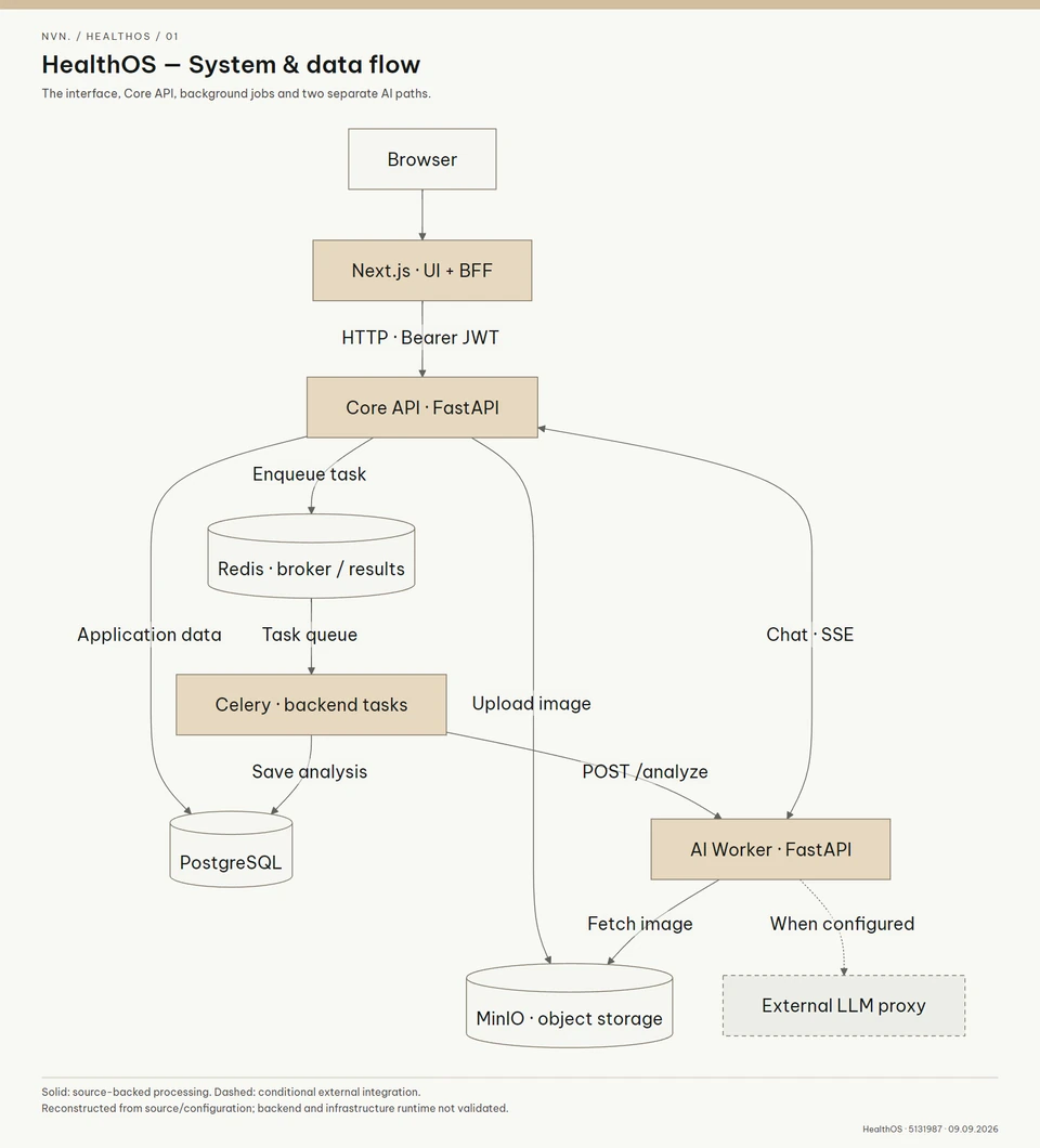 Next.js and the BFF connect to the Core API, which uses PostgreSQL, Redis and MinIO. Celery sends image-analysis tasks to the AI service. Chat uses a separate SSE stream.