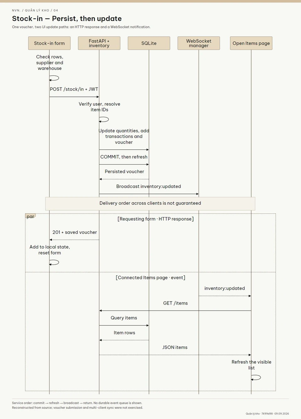 The interface submits a stock-in voucher to the API. The backend updates items and saves the voucher before sending a WebSocket event. The submitting page uses the HTTP response; the Items page reloads data on the event.